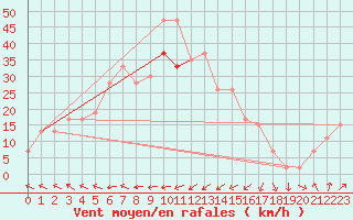 Courbe de la force du vent pour South Uist Range