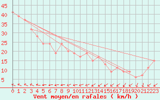 Courbe de la force du vent pour Sletterhage 