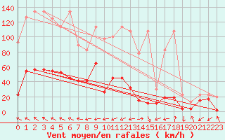 Courbe de la force du vent pour Monte Rosa