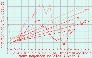 Courbe de la force du vent pour La Dle (Sw)