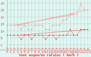 Courbe de la force du vent pour Kuhmo Kalliojoki