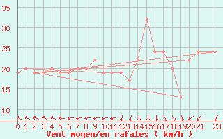 Courbe de la force du vent pour Ponza