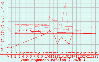 Courbe de la force du vent pour Biclesu
