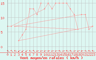 Courbe de la force du vent pour Aarhus Syd