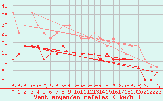 Courbe de la force du vent pour Kilpisjarvi