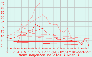 Courbe de la force du vent pour Messstetten
