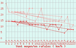 Courbe de la force du vent pour Angermuende