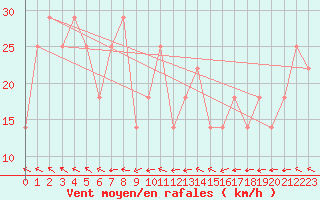 Courbe de la force du vent pour Noumea Nlle-Caledonie