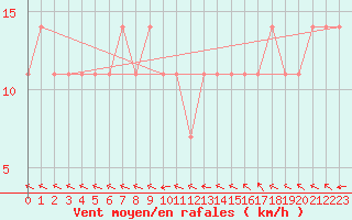 Courbe de la force du vent pour Maopoopo Ile Futuna