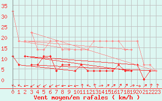 Courbe de la force du vent pour Madrid / Retiro (Esp)