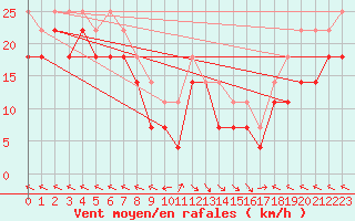 Courbe de la force du vent pour Portoroz / Secovlje