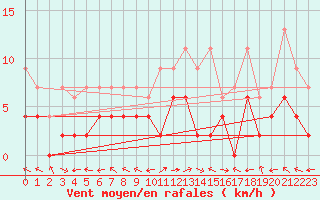 Courbe de la force du vent pour Visp