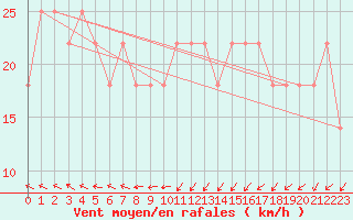 Courbe de la force du vent pour Bagaskar