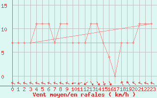 Courbe de la force du vent pour Finner