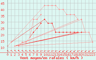 Courbe de la force du vent pour Kunda