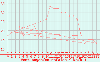 Courbe de la force du vent pour Santander (Esp)