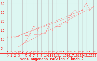 Courbe de la force du vent pour Scilly - Saint Mary