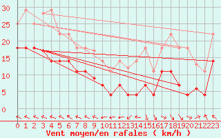 Courbe de la force du vent pour Cabo Peas