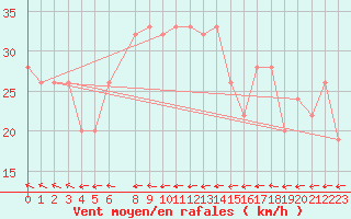 Courbe de la force du vent pour Sletterhage 