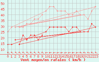 Courbe de la force du vent pour Cabo Peas