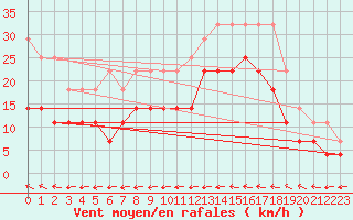 Courbe de la force du vent pour Llanes