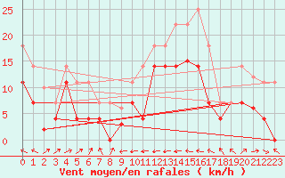 Courbe de la force du vent pour Cabo Peas