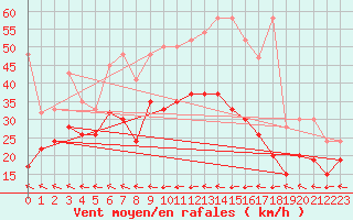 Courbe de la force du vent pour Grand Saint Bernard (Sw)