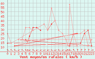 Courbe de la force du vent pour Berlevag