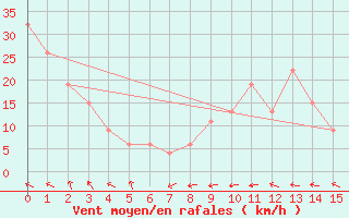 Courbe de la force du vent pour Monte Cimone