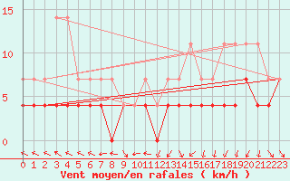 Courbe de la force du vent pour Suomussalmi Pesio