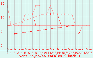 Courbe de la force du vent pour Kozienice