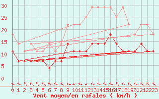 Courbe de la force du vent pour Wiesenburg