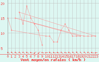 Courbe de la force du vent pour Fair Isle