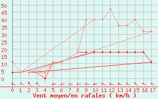 Courbe de la force du vent pour Kozienice