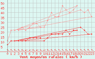 Courbe de la force du vent pour Kankaanpaa Niinisalo