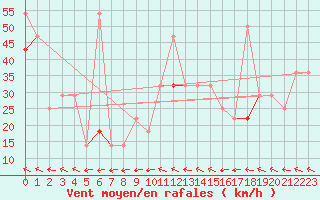 Courbe de la force du vent pour Buholmrasa Fyr