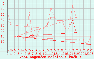 Courbe de la force du vent pour Halten Fyr