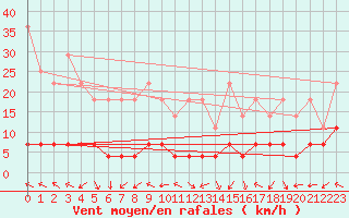 Courbe de la force du vent pour Utsjoki Nuorgam rajavartioasema