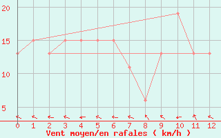 Courbe de la force du vent pour Coen