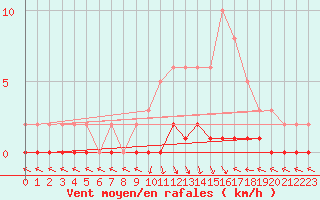 Courbe de la force du vent pour Saint-Paul-lez-Durance (13)