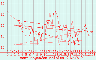 Courbe de la force du vent pour Blackpool Airport