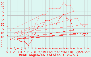 Courbe de la force du vent pour Llanes