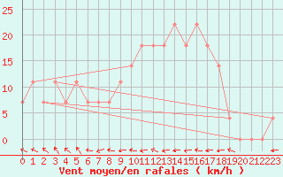 Courbe de la force du vent pour Geilenkirchen