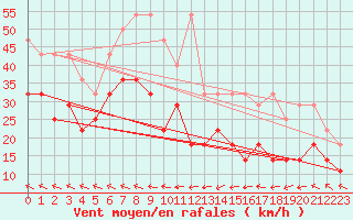 Courbe de la force du vent pour Wasserkuppe