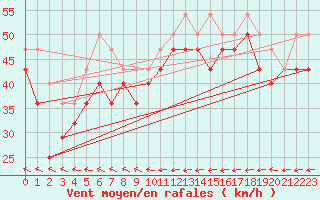 Courbe de la force du vent pour Hanko Tulliniemi