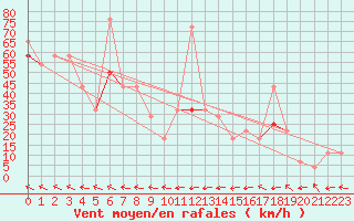 Courbe de la force du vent pour Tromso Skattora