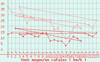Courbe de la force du vent pour Luedenscheid