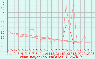 Courbe de la force du vent pour Sombor