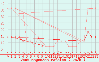 Courbe de la force du vent pour Pakri