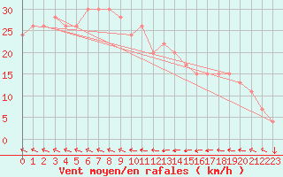 Courbe de la force du vent pour Sletterhage 